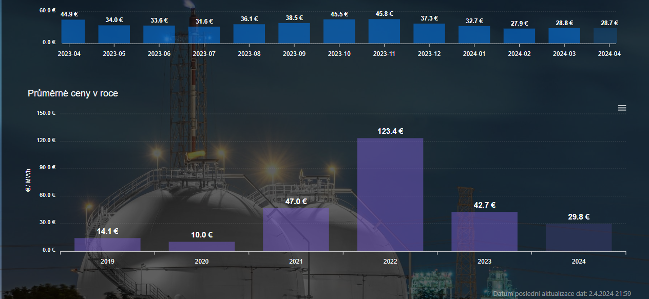 Průměrné ceny plynu na denním trhu za rok a v jednotlivých měsících